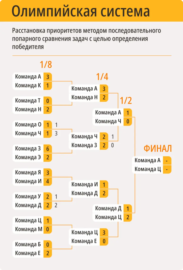 Команды, играющие по олимпийской системе